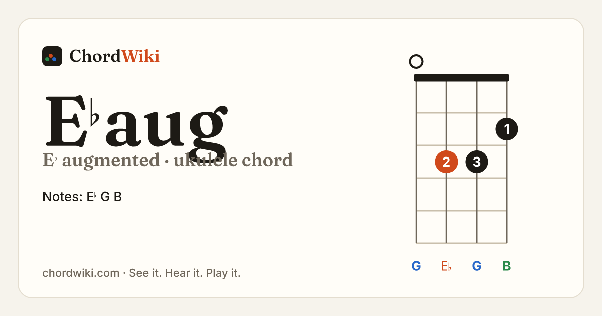 E♭aug ukulele chord diagram (E♭ augmented)