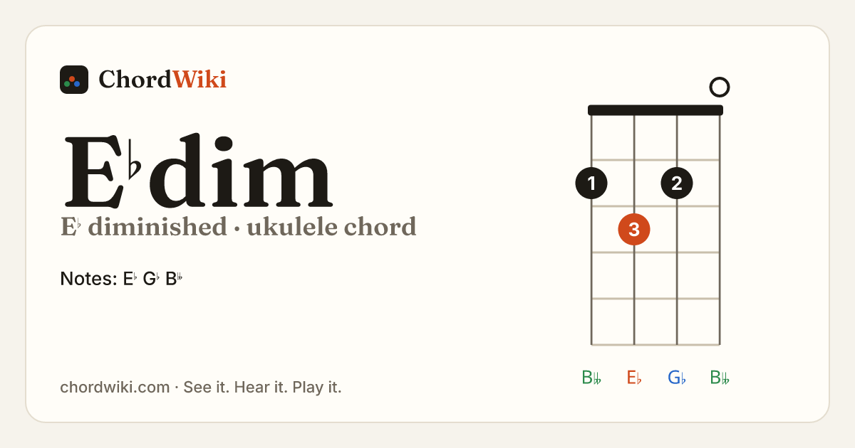E♭dim ukulele chord diagram (E♭ diminished)