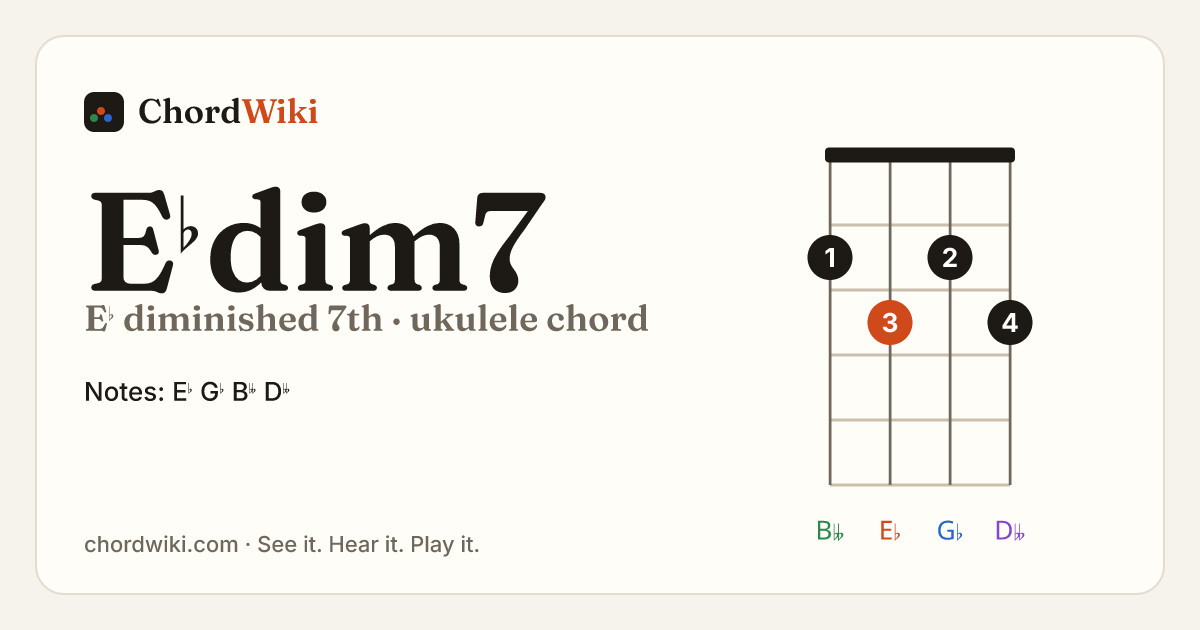 E♭dim7 ukulele chord diagram (E♭ diminished 7th)