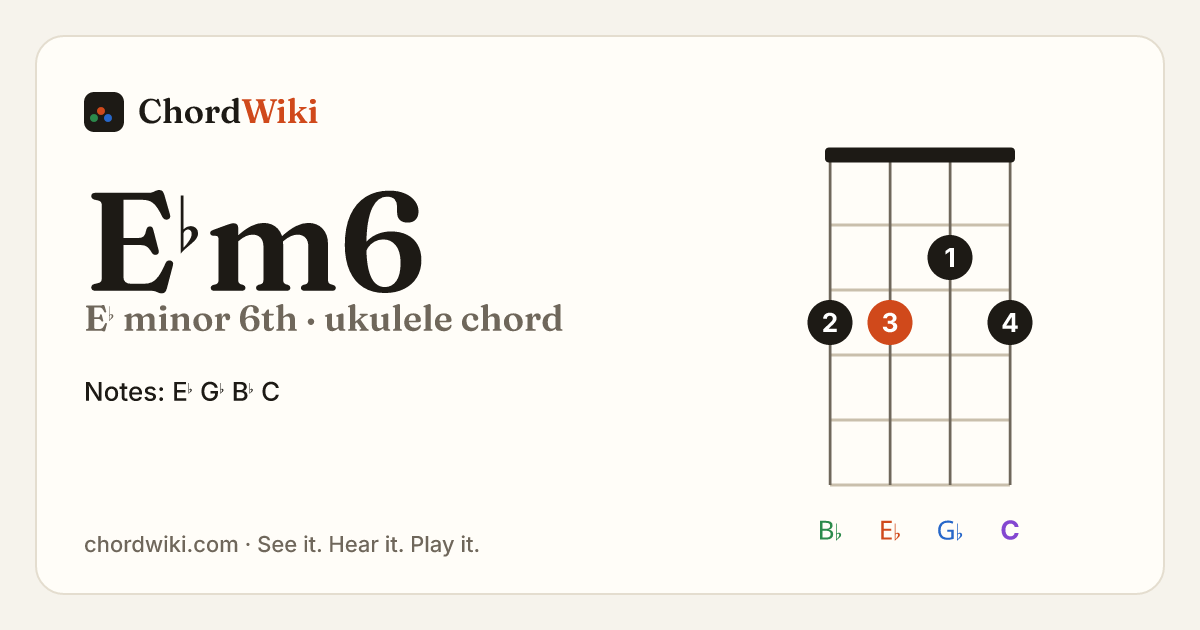 E♭m6 ukulele chord diagram (E♭ minor 6th)