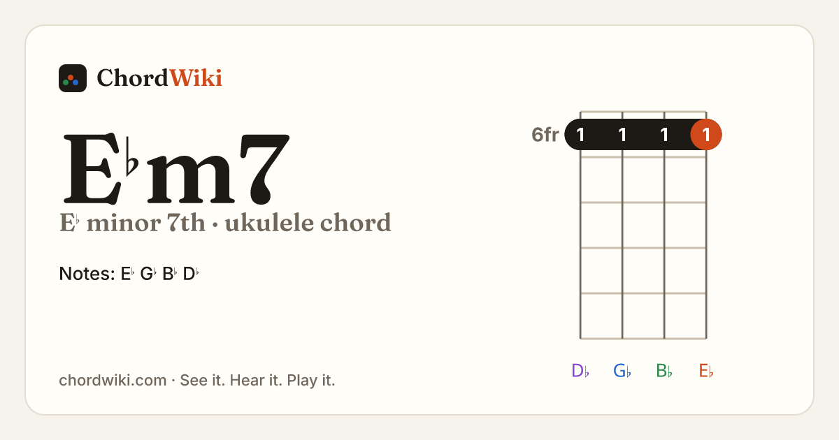E♭m7 ukulele chord diagram (E♭ minor 7th)