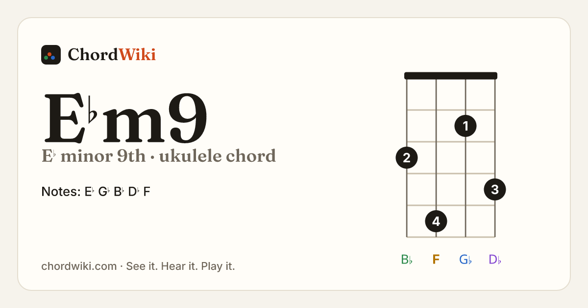 E♭m9 ukulele chord diagram (E♭ minor 9th)