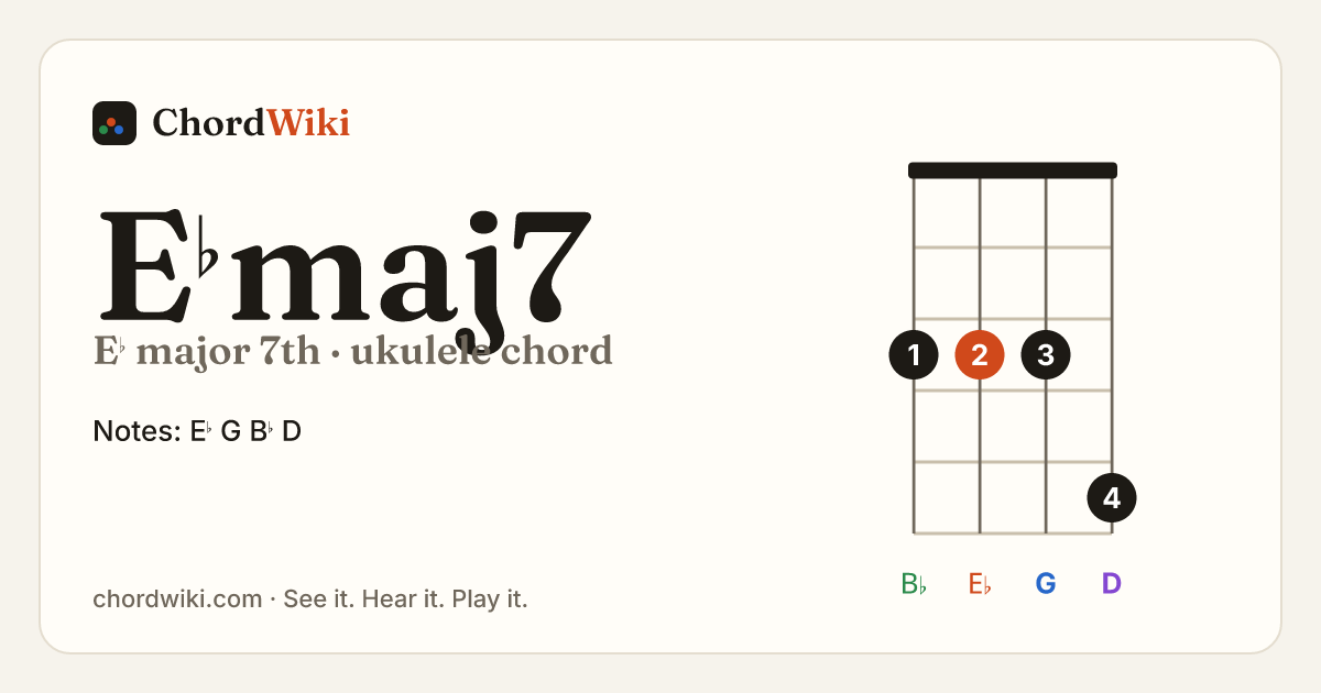 E♭maj7 ukulele chord diagram (E♭ major 7th)