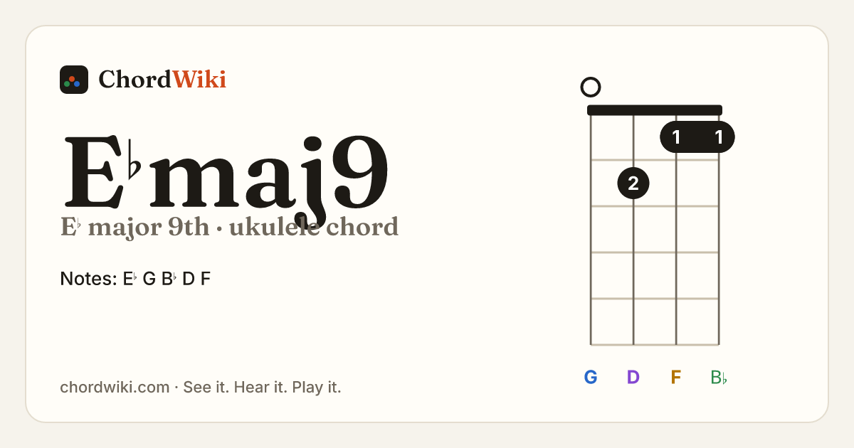 E♭maj9 ukulele chord diagram (E♭ major 9th)