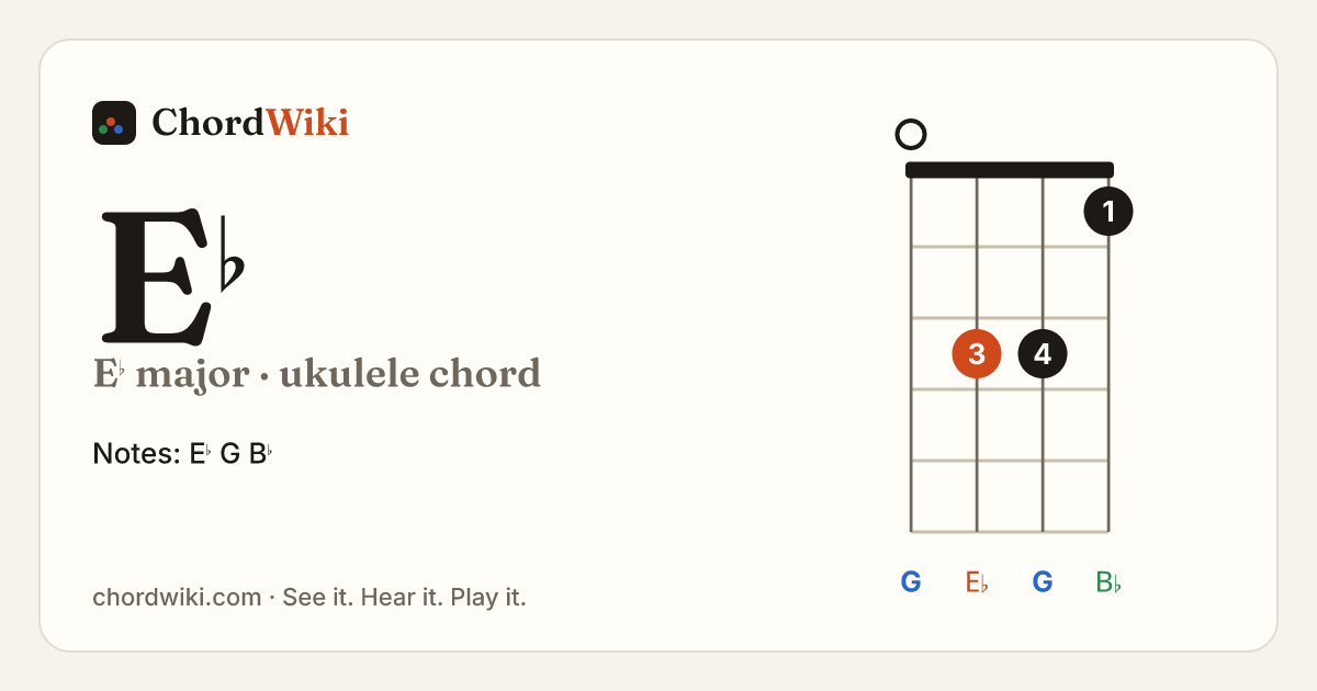 E♭ ukulele chord diagram (E♭ major)