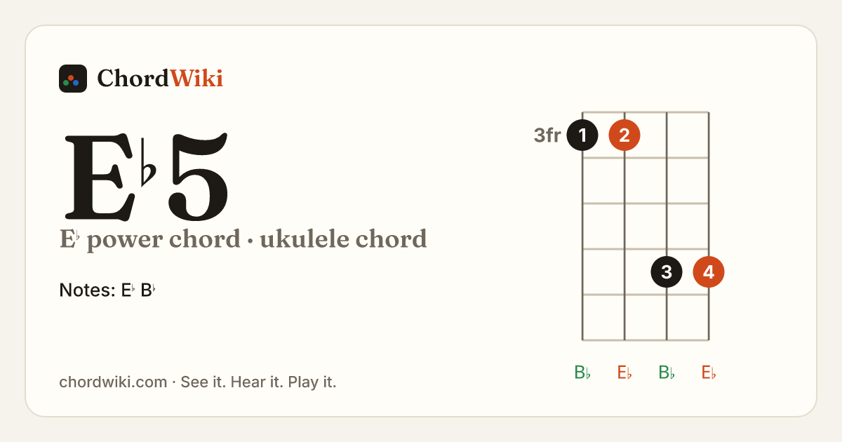 E♭5 ukulele chord diagram (E♭ power chord)