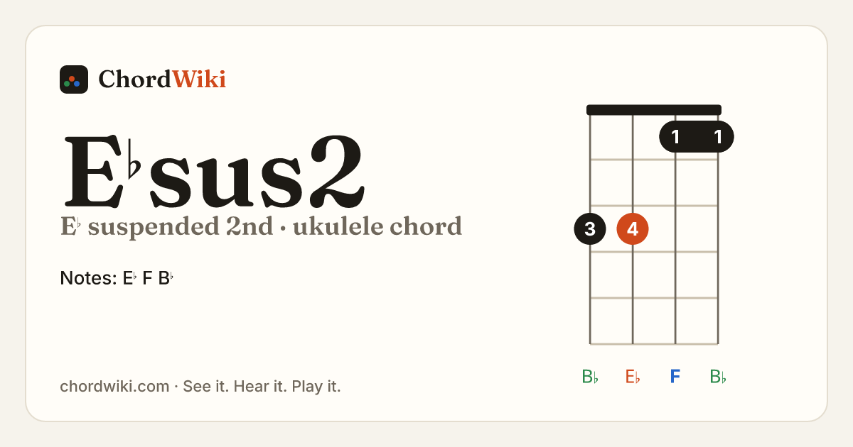 E♭sus2 ukulele chord diagram (E♭ suspended 2nd)