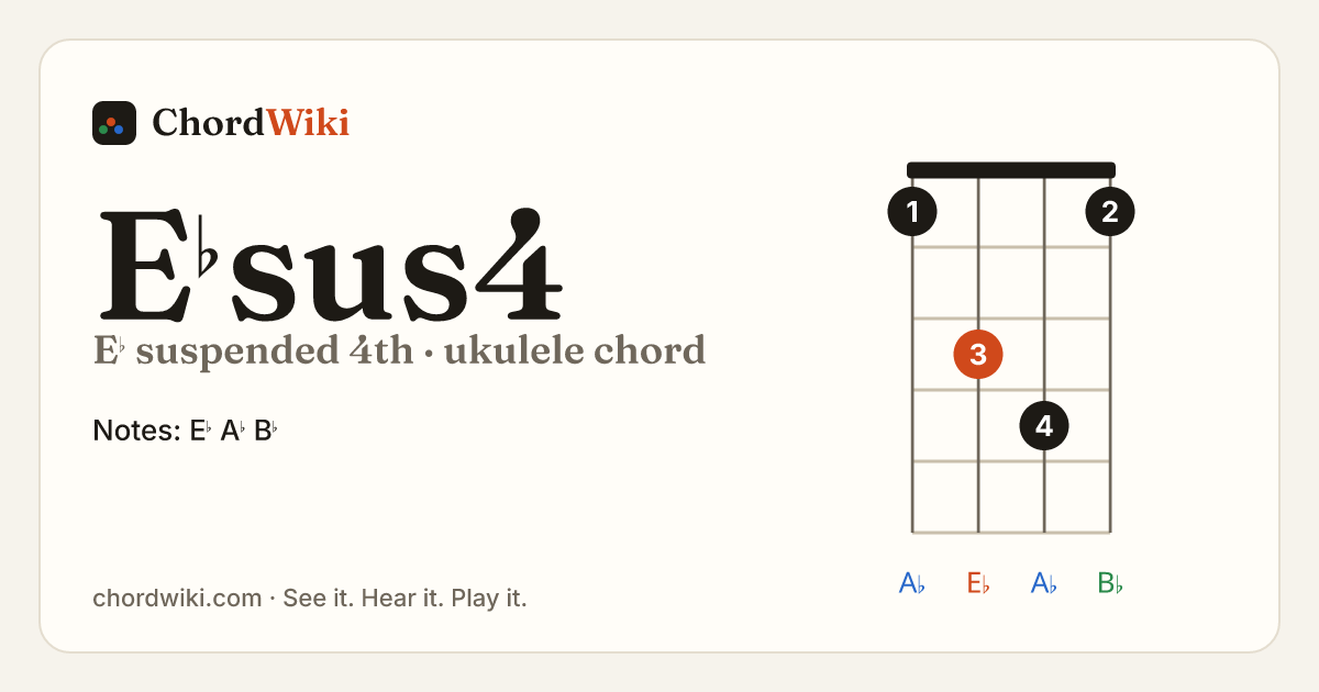 E♭sus4 ukulele chord diagram (E♭ suspended 4th)