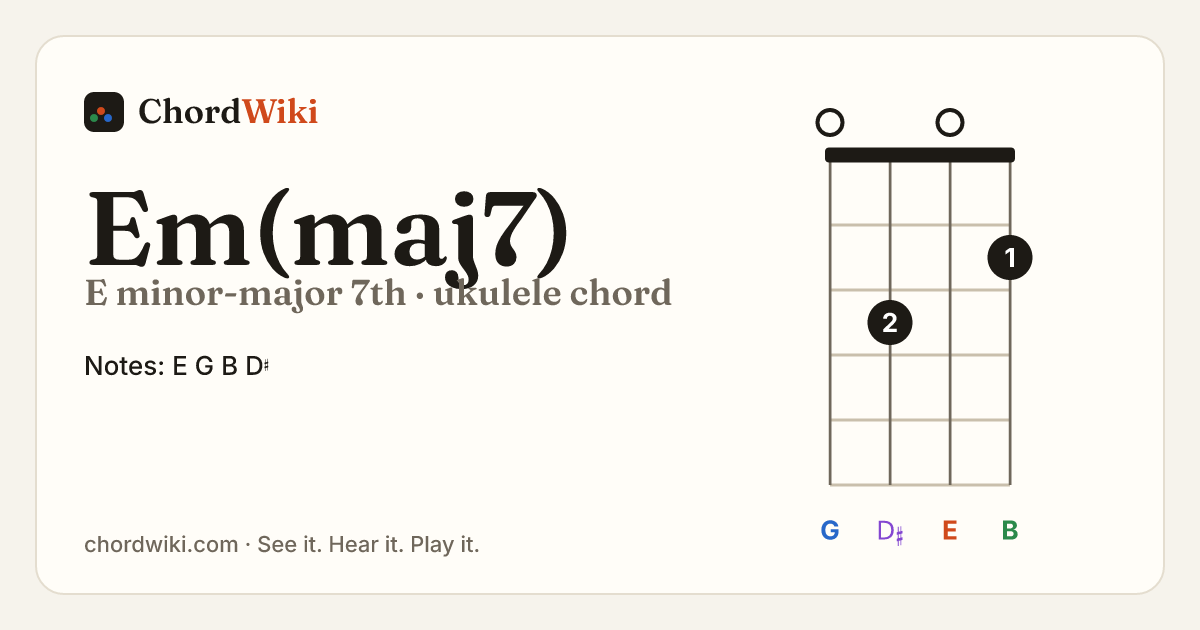 Em(maj7) ukulele chord diagram (E minor-major 7th)