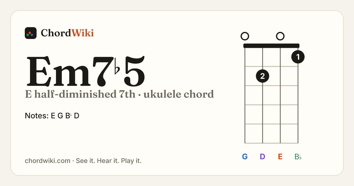 Em7♭5 ukulele chord diagram (E half-diminished 7th)