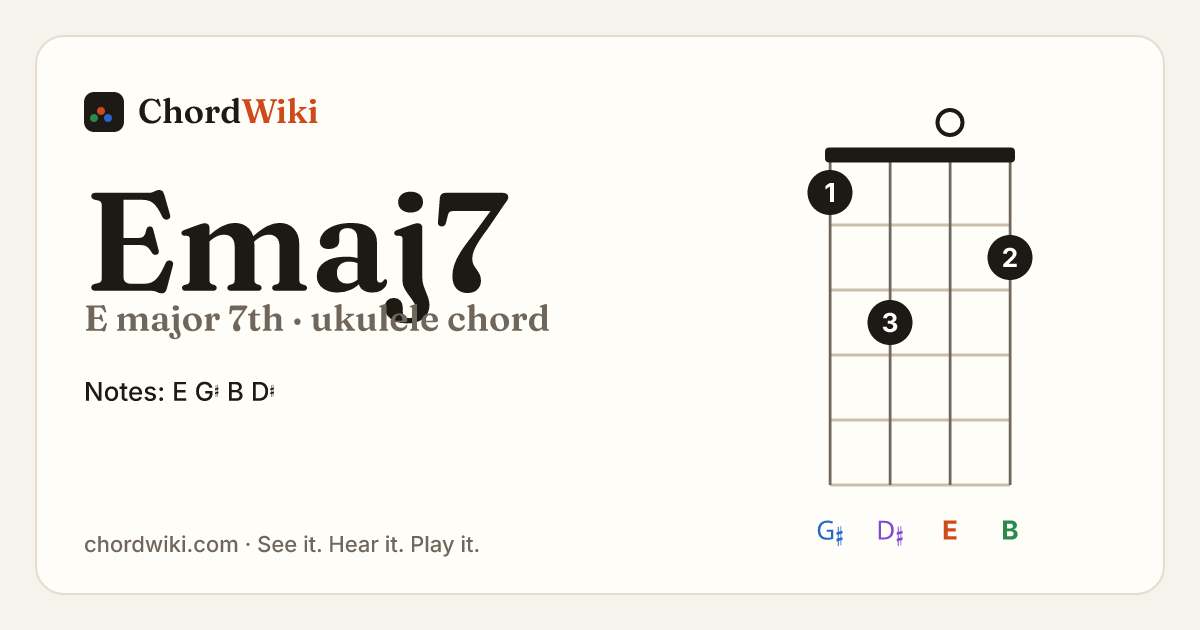Emaj7 ukulele chord diagram (E major 7th)