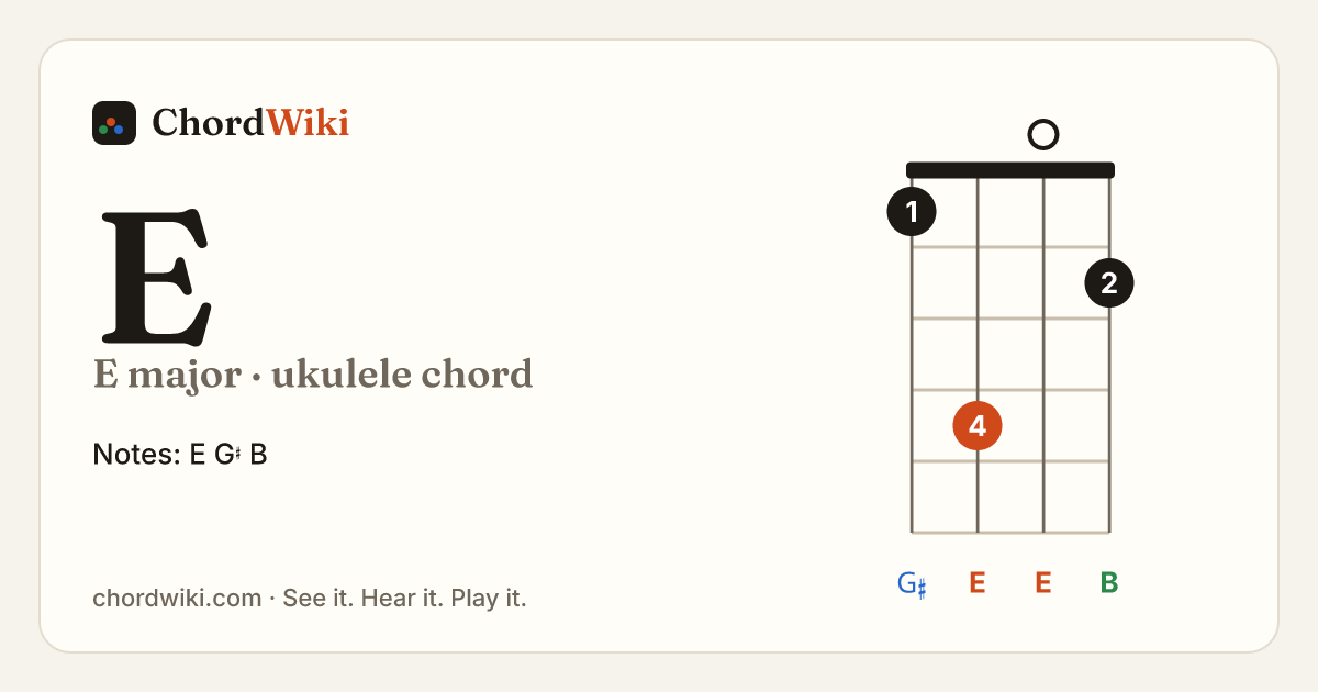 E ukulele chord diagram (E major)