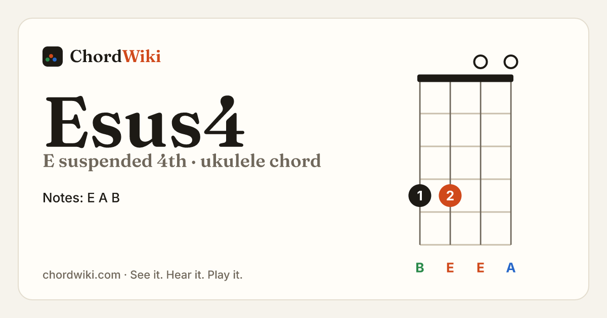 Esus4 ukulele chord diagram (E suspended 4th)