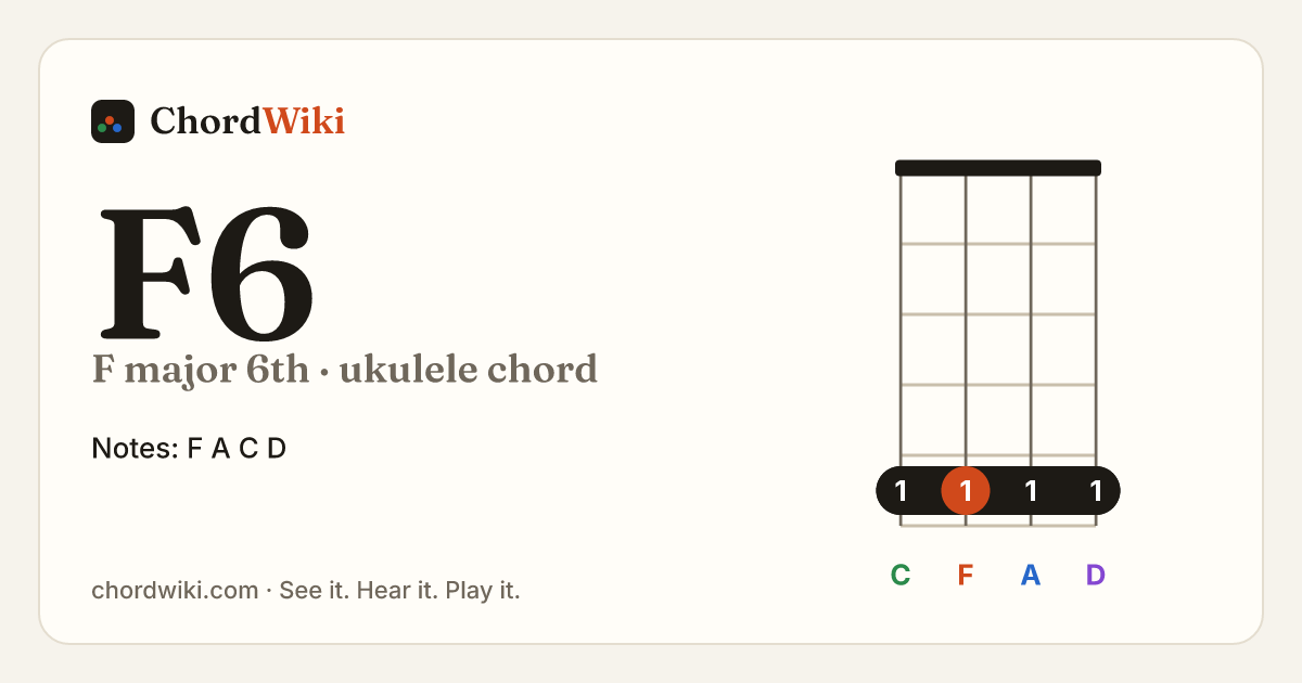 F6 ukulele chord diagram (F major 6th)