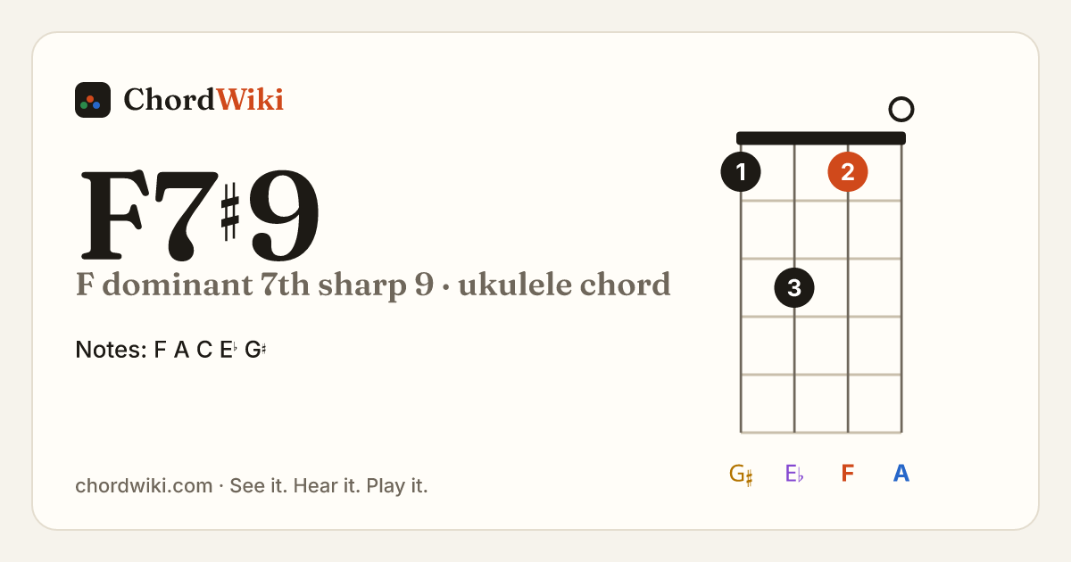 F7♯9 ukulele chord diagram (F dominant 7th sharp 9)