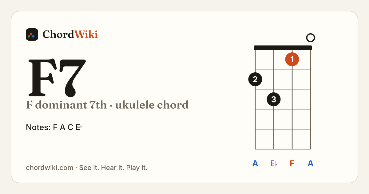 F7 ukulele chord diagram (F dominant 7th)