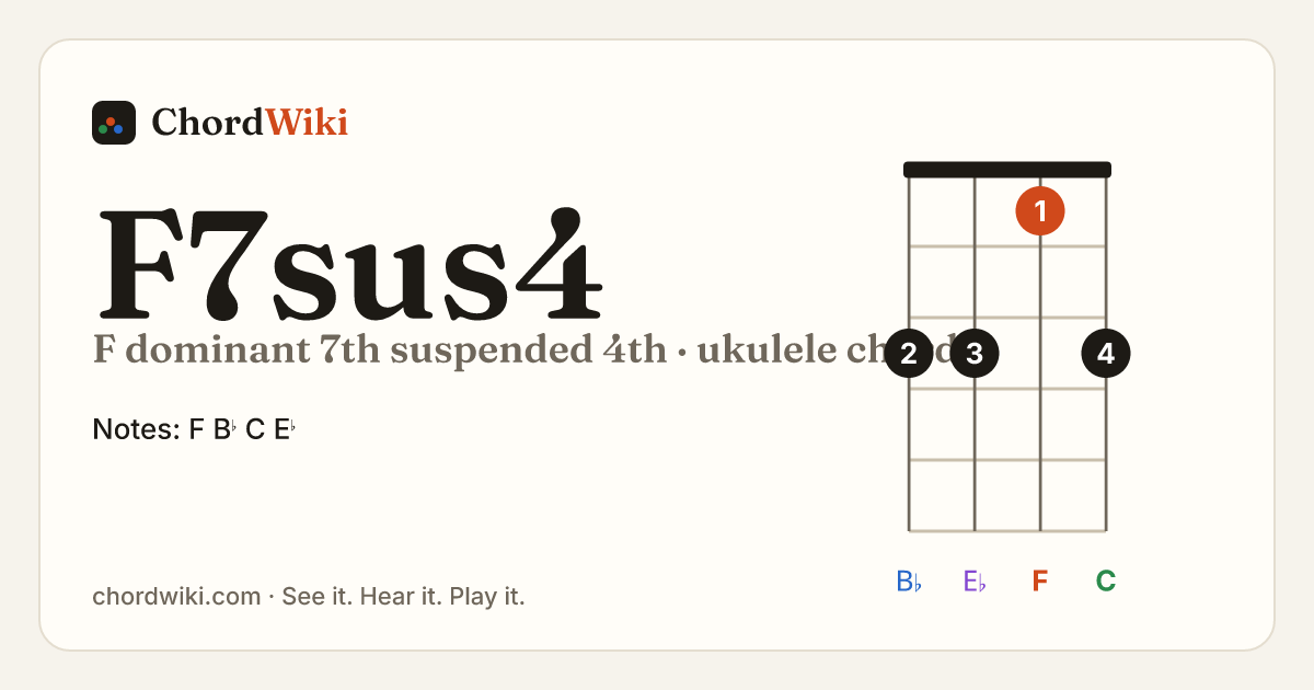 F7sus4 ukulele chord diagram (F dominant 7th suspended 4th)