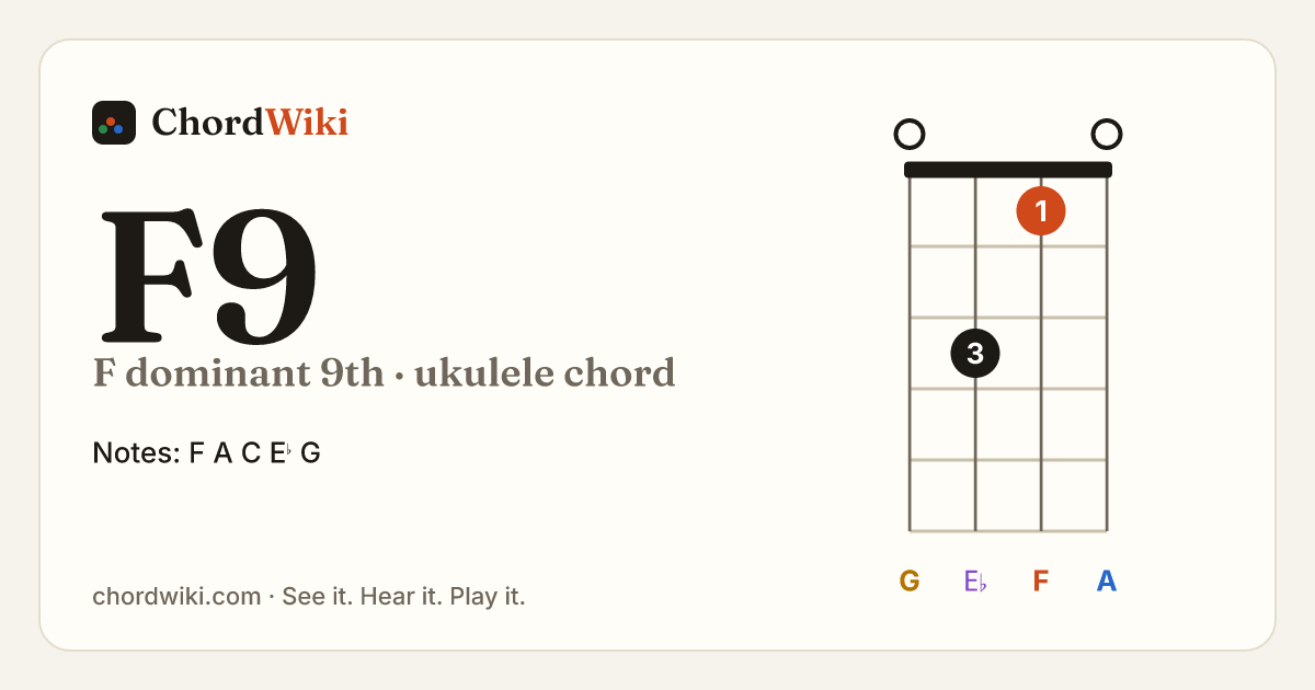 F9 ukulele chord diagram (F dominant 9th)