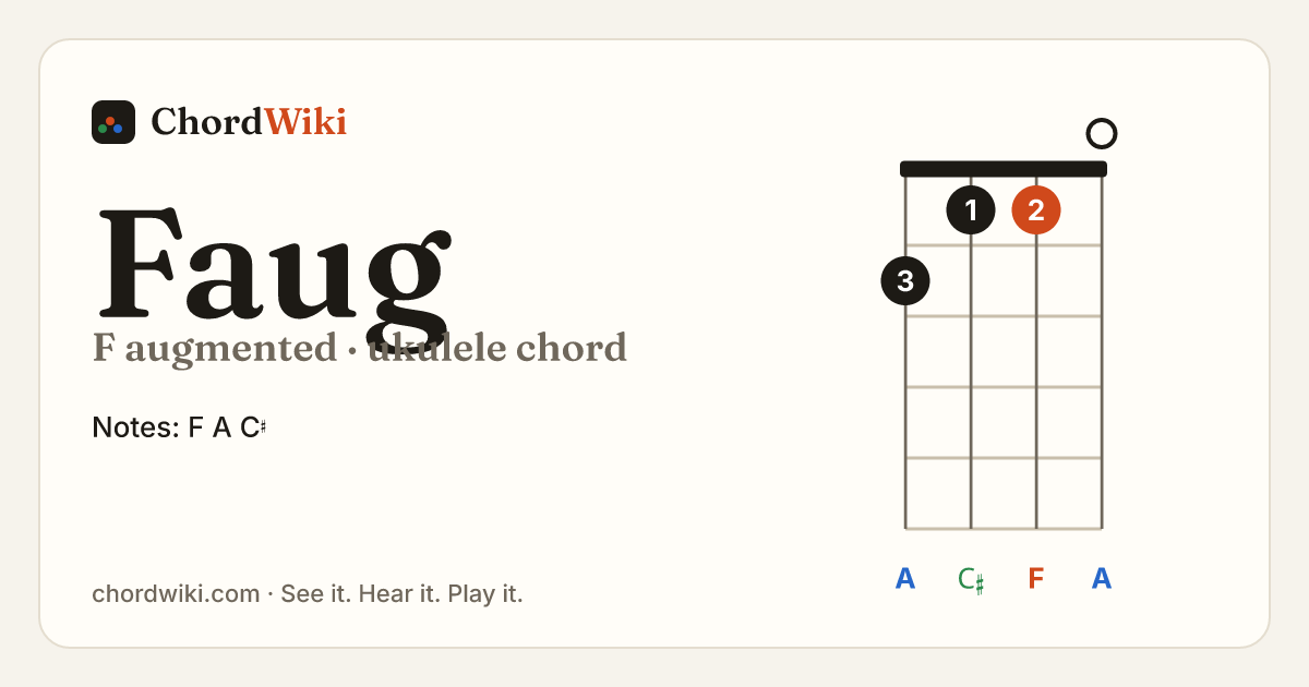 Faug ukulele chord diagram (F augmented)