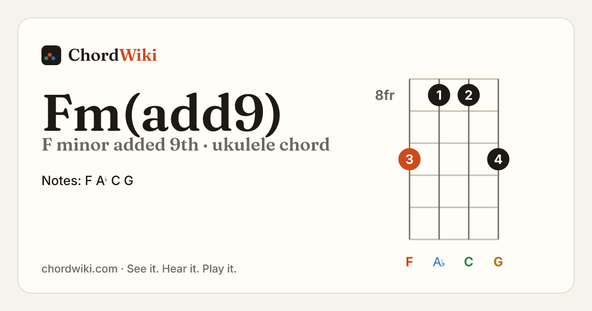 Fm(add9) ukulele chord diagram (F minor added 9th)
