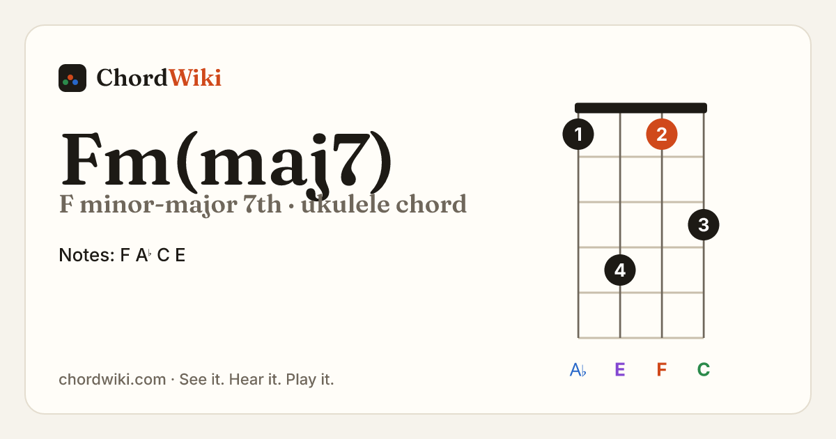 Fm(maj7) ukulele chord diagram (F minor-major 7th)
