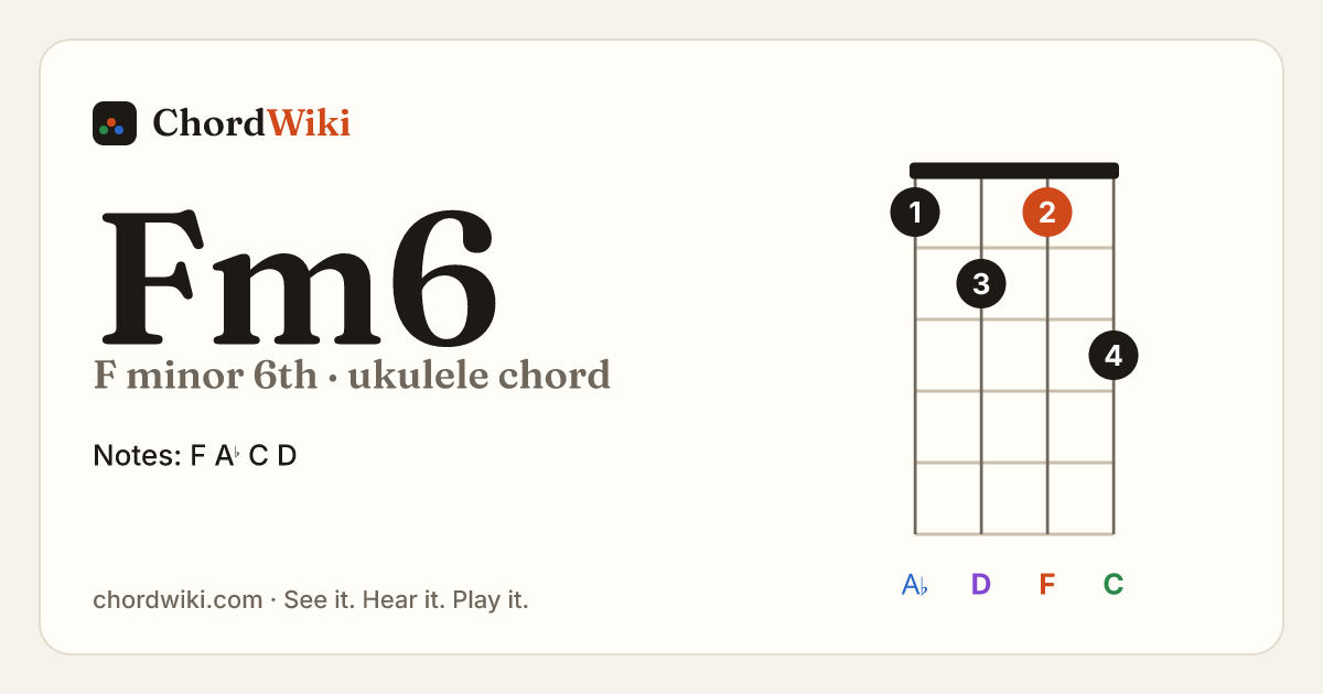 Fm6 ukulele chord diagram (F minor 6th)