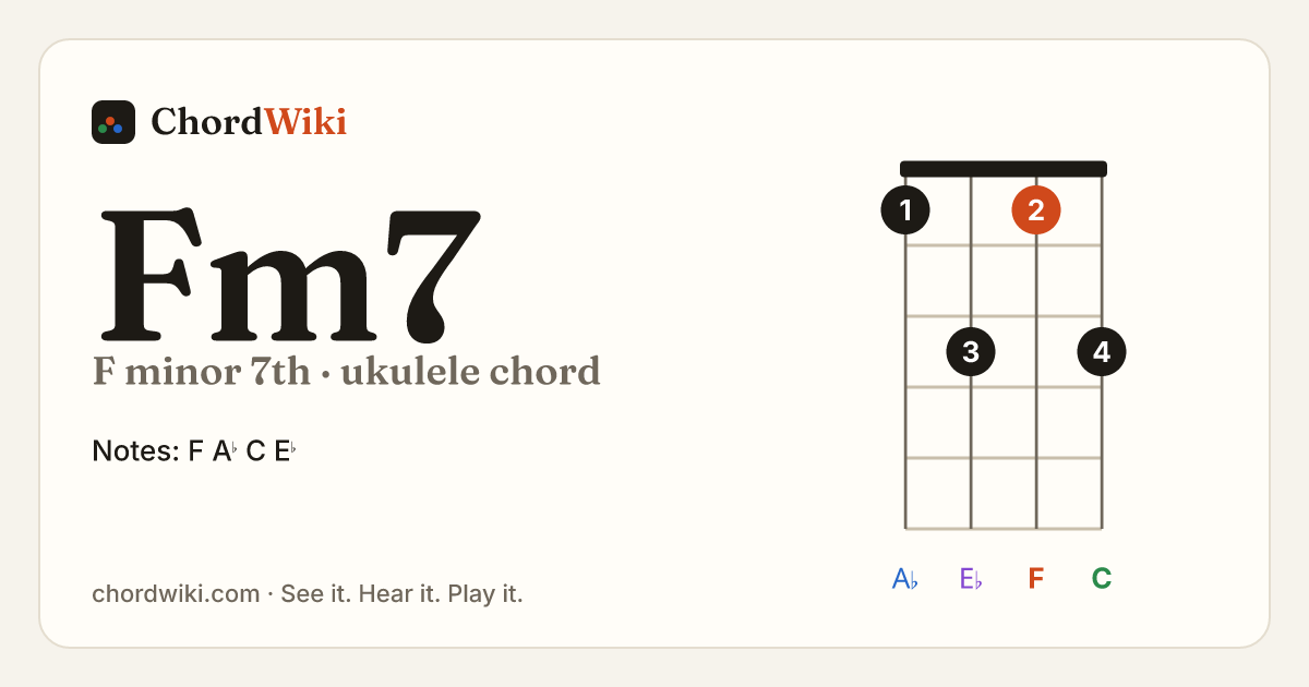 Fm7 ukulele chord diagram (F minor 7th)