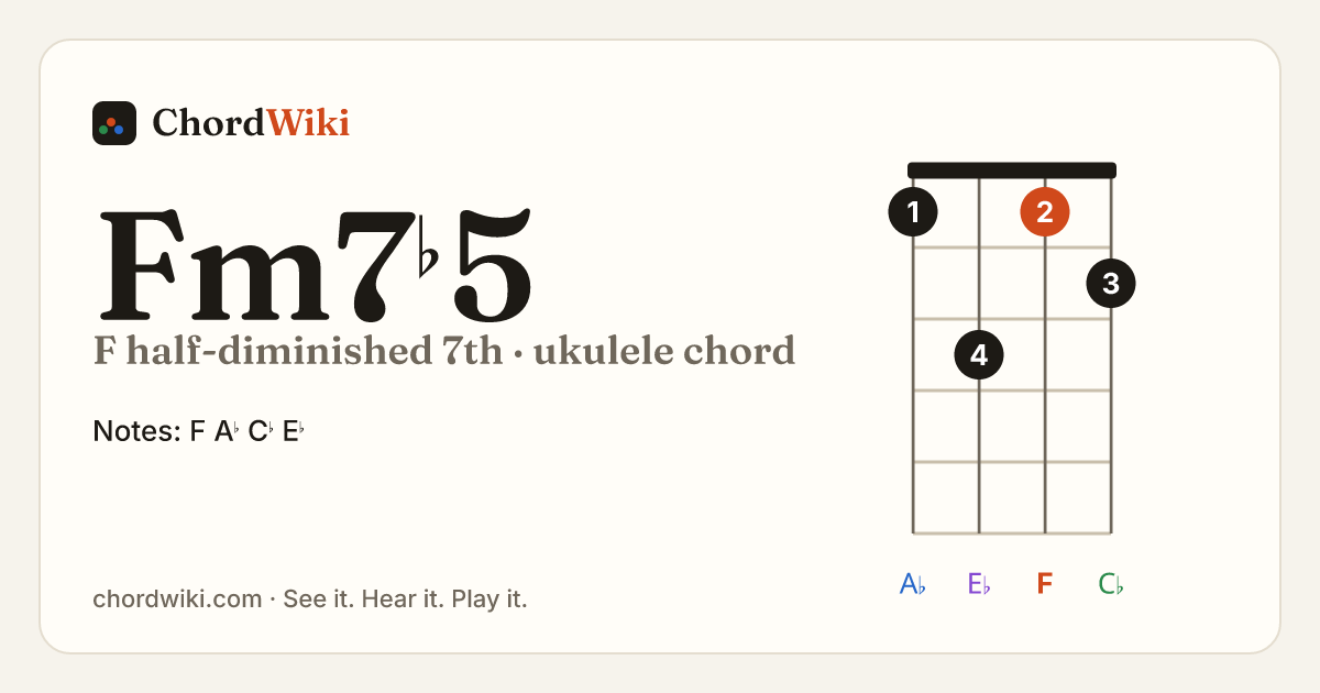 Fm7♭5 ukulele chord diagram (F half-diminished 7th)