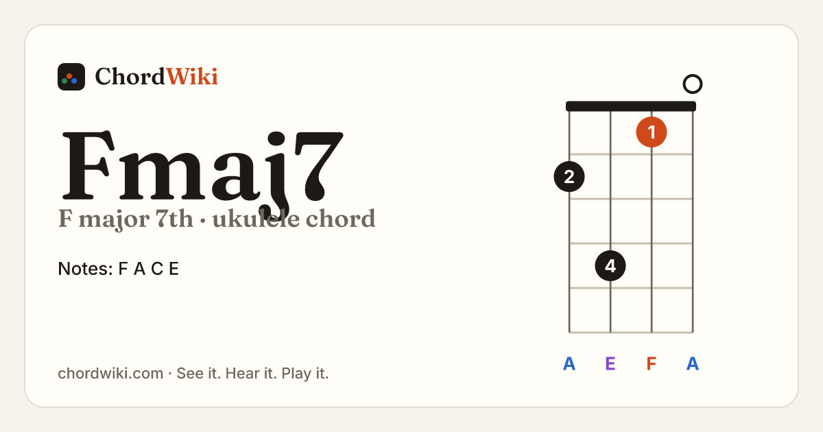 Fmaj7 ukulele chord diagram (F major 7th)