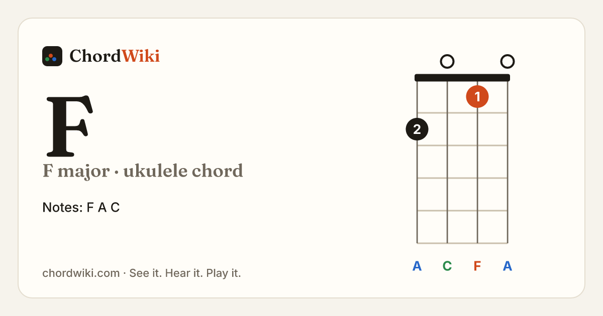 F ukulele chord diagram (F major)