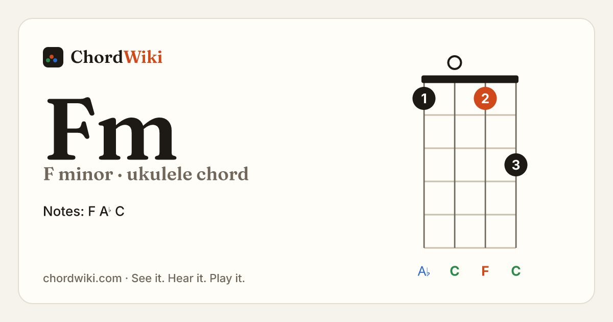 Fm ukulele chord diagram (F minor)