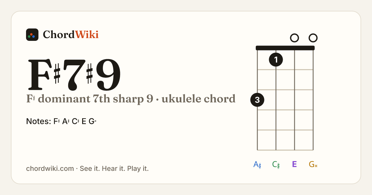 F♯7♯9 ukulele chord diagram (F♯ dominant 7th sharp 9)