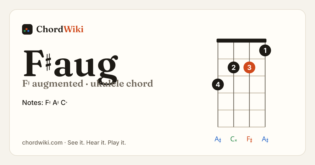 F♯aug ukulele chord diagram (F♯ augmented)