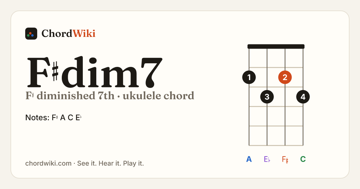 F♯dim7 ukulele chord diagram (F♯ diminished 7th)