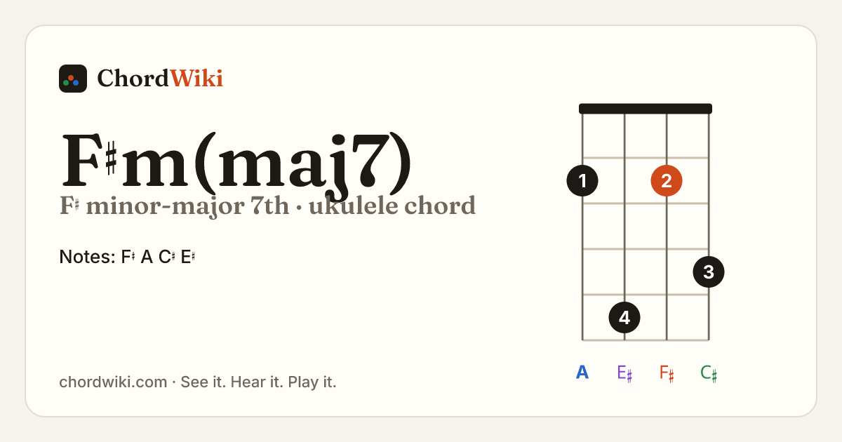 F♯m(maj7) ukulele chord diagram (F♯ minor-major 7th)
