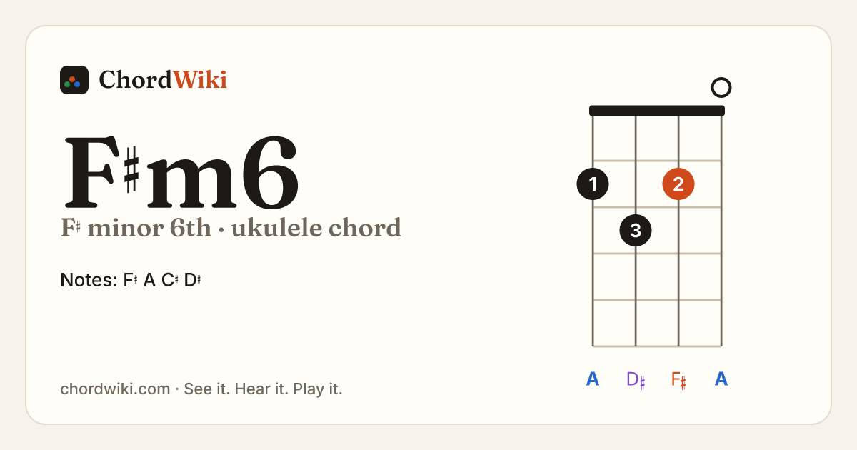 F♯m6 ukulele chord diagram (F♯ minor 6th)