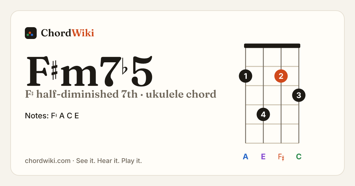 F♯m7♭5 ukulele chord diagram (F♯ half-diminished 7th)
