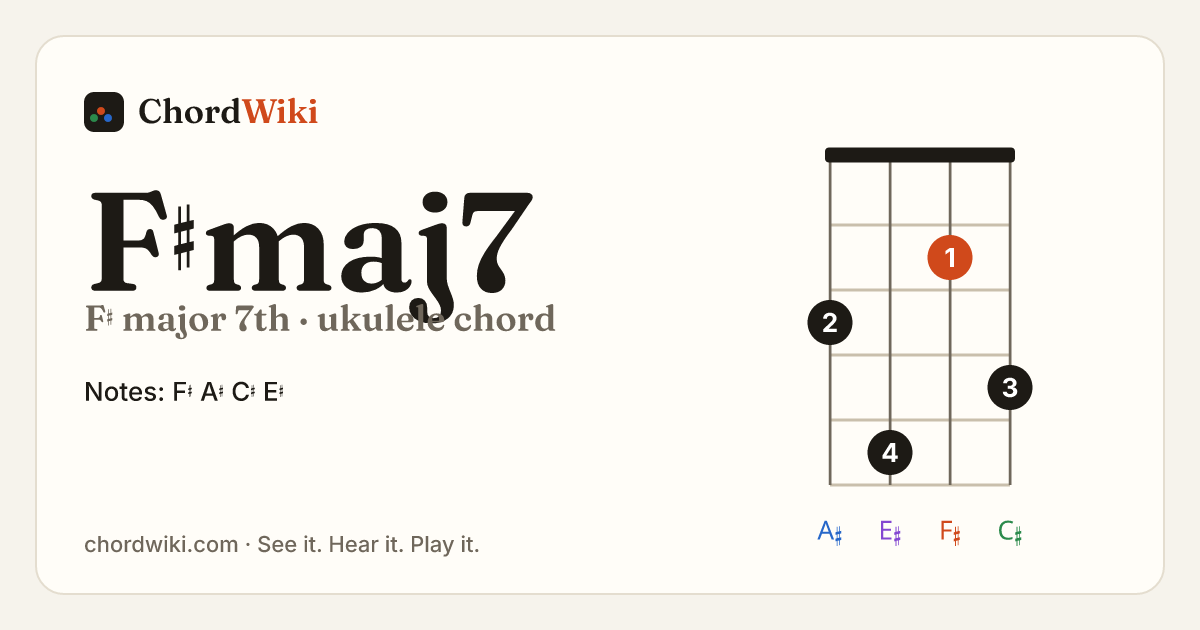 F♯maj7 ukulele chord diagram (F♯ major 7th)