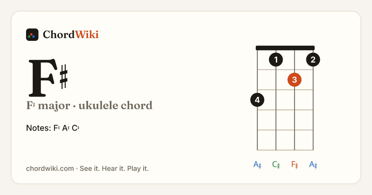 F♯ ukulele chord diagram (F♯ major)