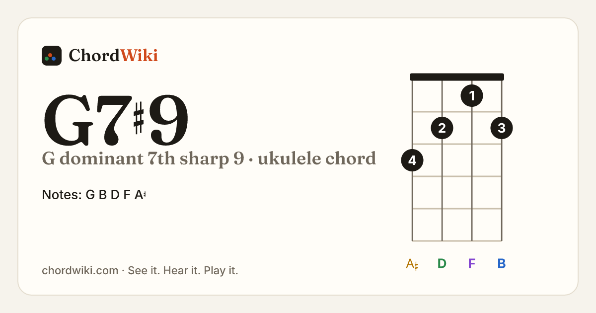 G7♯9 ukulele chord diagram (G dominant 7th sharp 9)