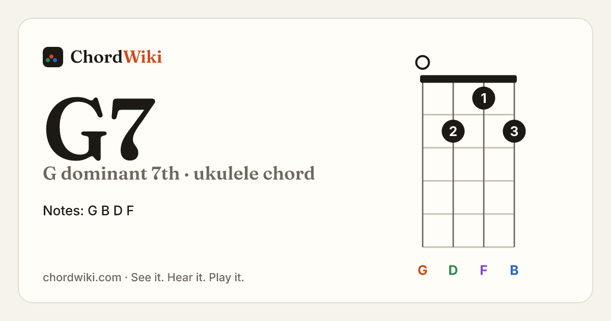 G7 ukulele chord diagram (G dominant 7th)