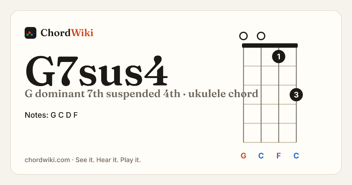 G7sus4 ukulele chord diagram (G dominant 7th suspended 4th)