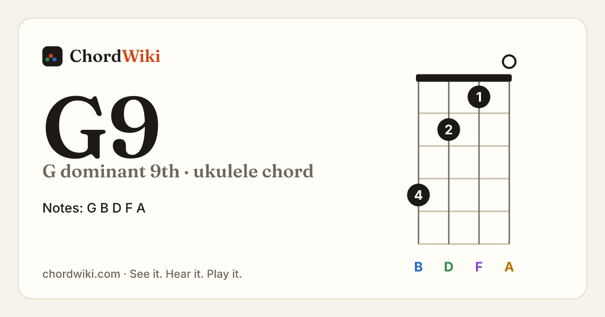 G9 ukulele chord diagram (G dominant 9th)