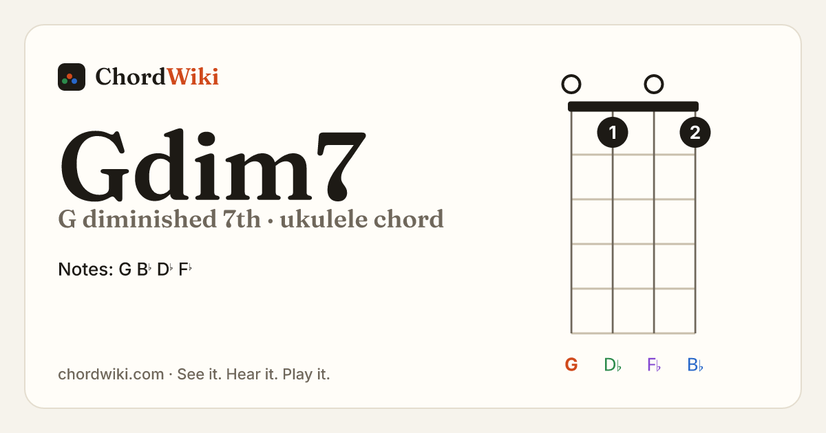 Gdim7 ukulele chord diagram (G diminished 7th)