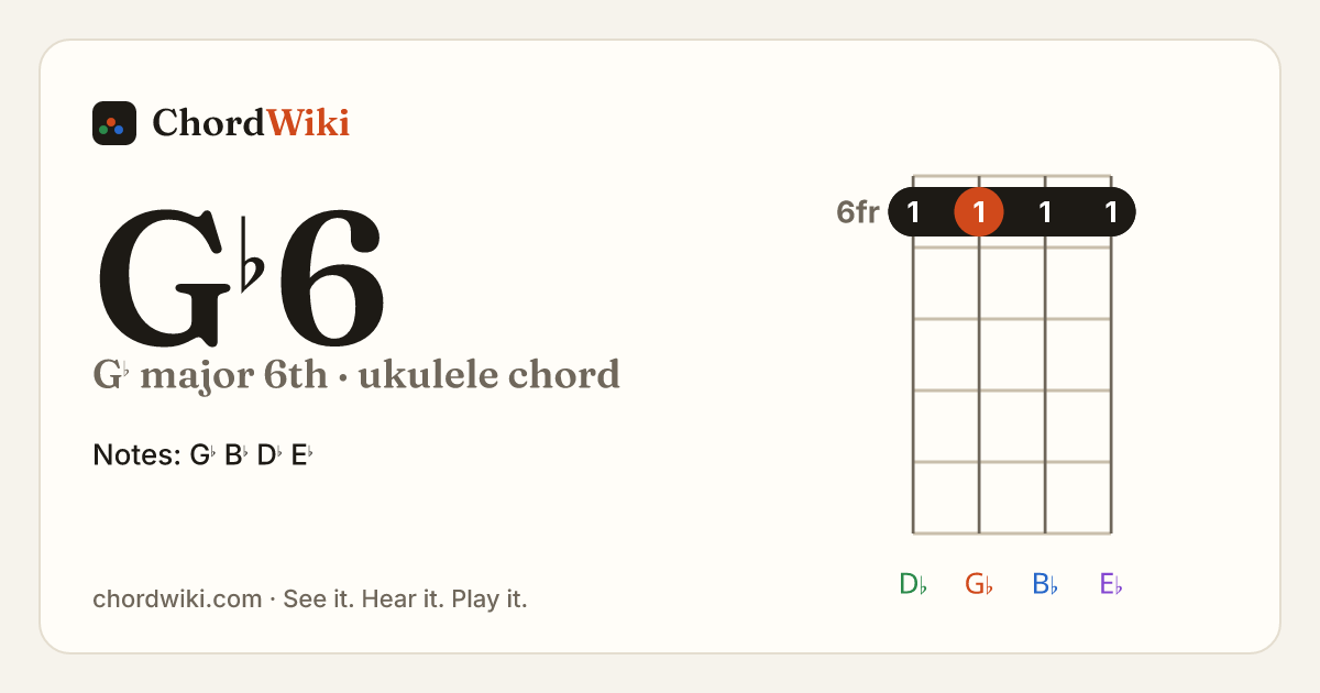 G♭6 ukulele chord diagram (G♭ major 6th)