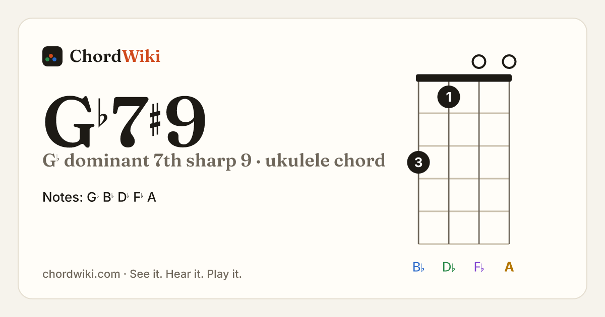 G♭7♯9 ukulele chord diagram (G♭ dominant 7th sharp 9)