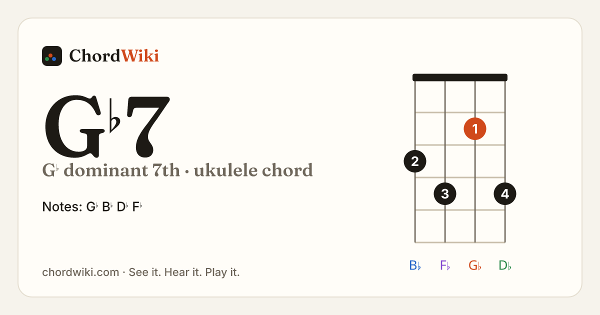 G♭7 ukulele chord diagram (G♭ dominant 7th)
