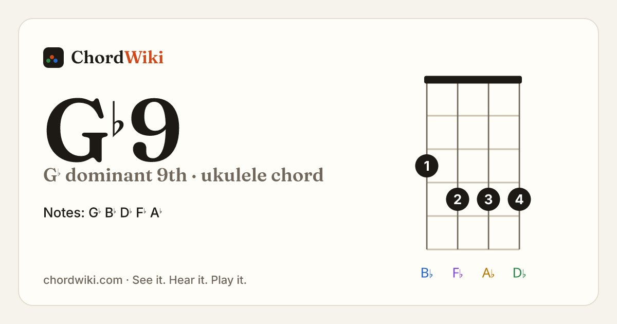 G♭9 ukulele chord diagram (G♭ dominant 9th)