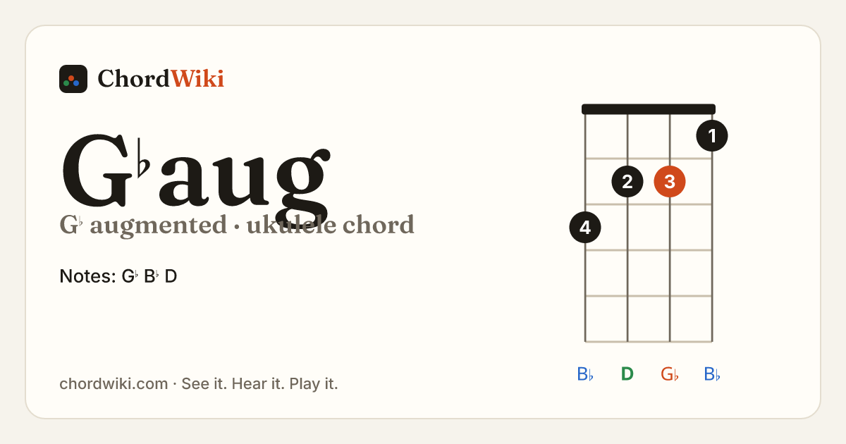 G♭aug ukulele chord diagram (G♭ augmented)
