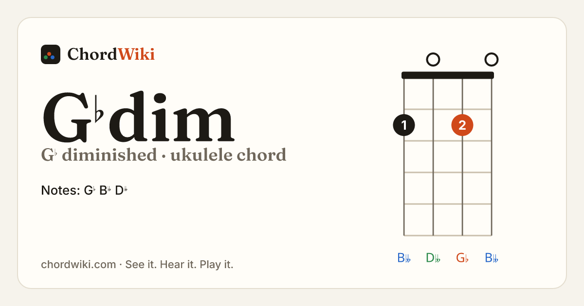 G♭dim ukulele chord diagram (G♭ diminished)